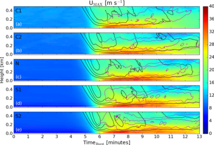 Filled contours: ensemble average of maximum wind speeds for convective (top) to stable (bottom) cases. Black contours: ensemble averaged downdraft wind speeds starting at -10 m/s and at every -5 m/s interval. Magenta dotted contours: ensemble averaged updraft wind speed starting from 10 m/s and every 2.5 m/s.